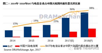 第二季服務器內存價格漲幅超10%，AI與數(shù)據(jù)處理需求驅動BAT等巨頭服務器采購猛增